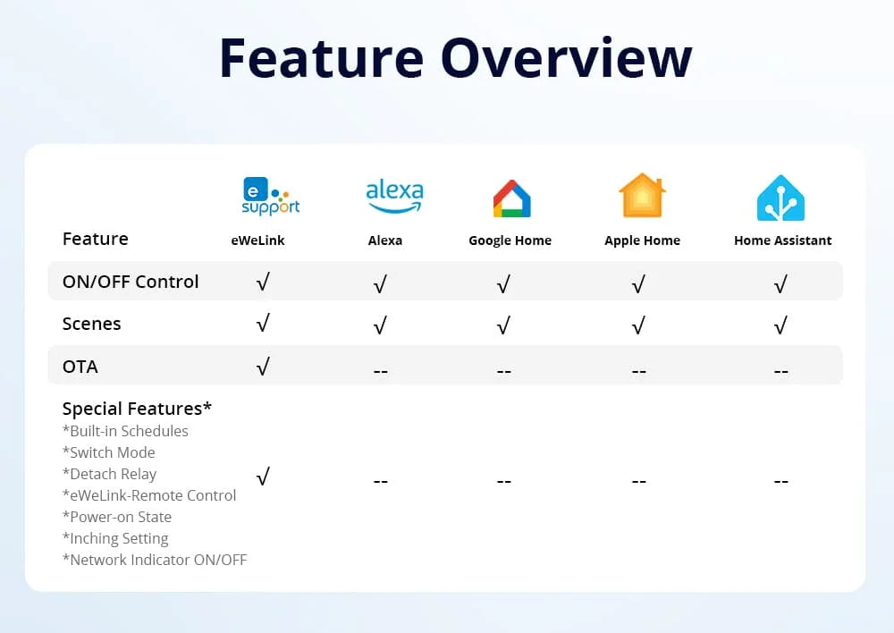 SONOFF MINI-D Wi-Fi Smart Switch Primo MINI dispositivo relè a contatto secco con importa supporta il controllo del contattore di alimentazione CA/CC