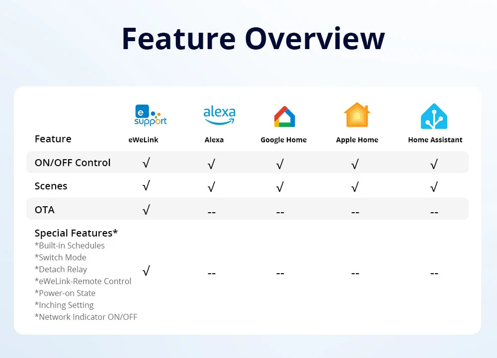 SONOFF MINI-D WiFi Smart Switch Dispositivo di contatto a secco Supporta l'alimentazione CA/CC Funziona con eWeLink Apple Home Alexa Google Home