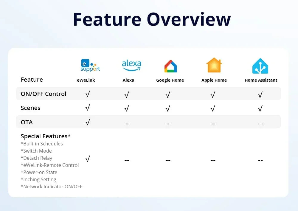 SONOFF MINI-D WiFi Smart Switch Dispositivo di contatto a secco Supporta l'alimentazione CA/CC Funziona con eWeLink Apple Home Alexa Google Home